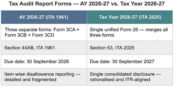 Tax Audit Report Forms — AY 2026-27 vs. Tax Year 2026-27