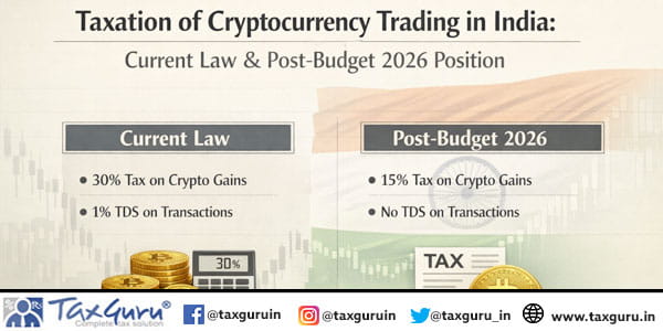 Taxation of Cryptocurrency Trading in India Current Law & Post-Budget 2026 Position