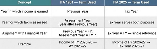 Terminology Equivalence under ITA 1961 and ITA 2025