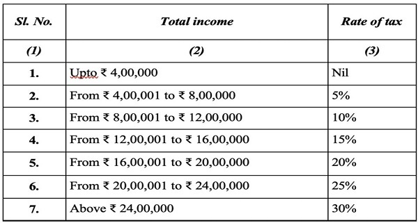 Total income of a person