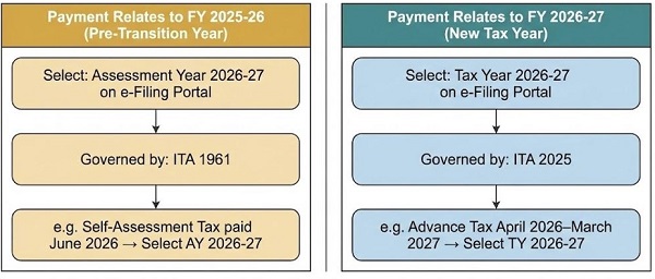 Transition Year FY 2026-27