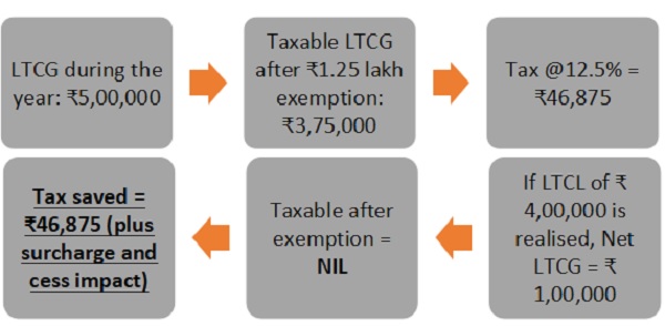Utilising the annual exemption for LTCG