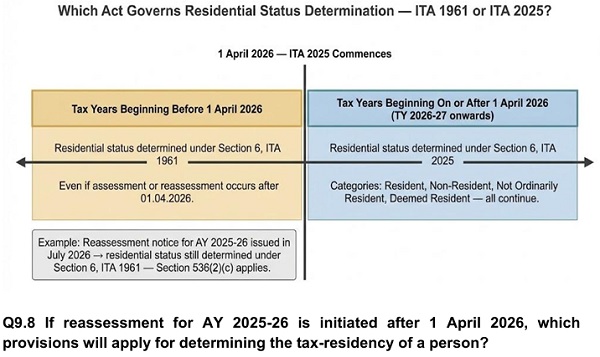 Which Act Governs Residential Status Determination —ITA 1961 or ITA 2025?