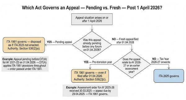 Which Act Governs an Appeal — Pending vs. Fresh — Post 1 April 2026