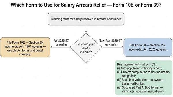 Which Form to Use for Salary Arrears Relief — Form 10E or Form 39