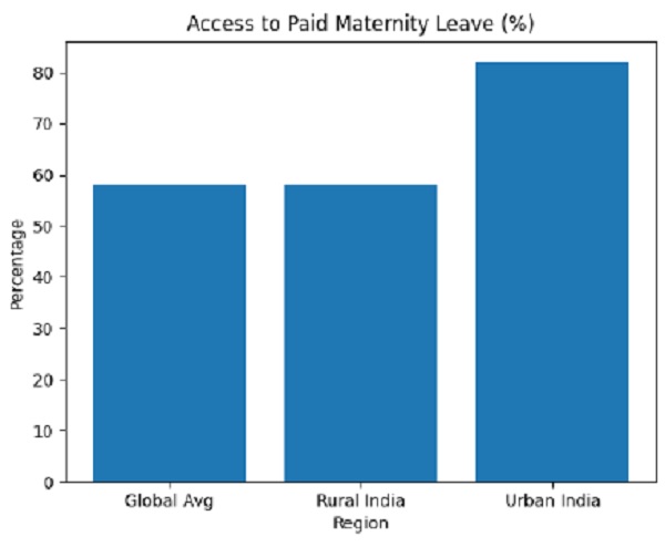 Acess to Paid Materity Leave