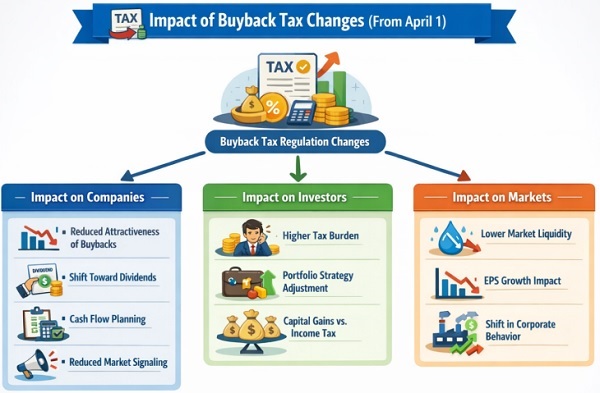 Buy back Tax Changes on various
