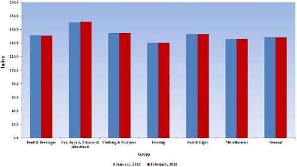 CPI-IW Groups Indices