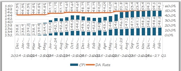 CPI and DA% diagram