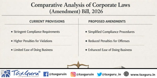 Comparative analysis of Corporate Laws (Amendment) Bill, 2026