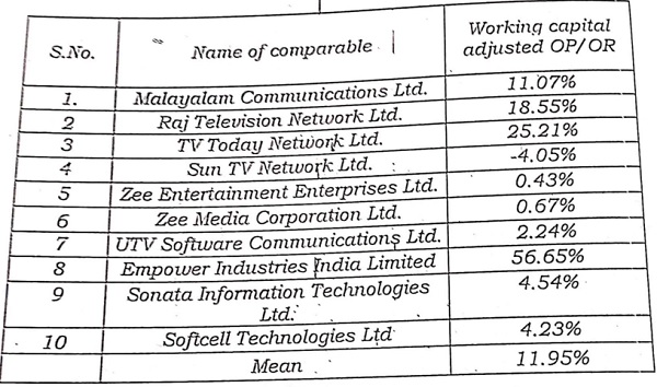 DRP following set of comparables were finalized with an average mean of 11.95%
