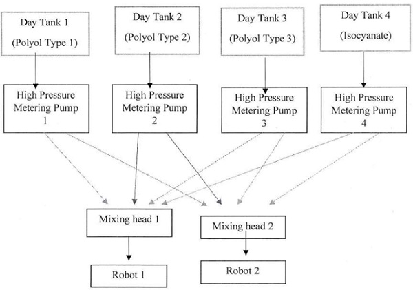 Each mixing head is connected to a robot