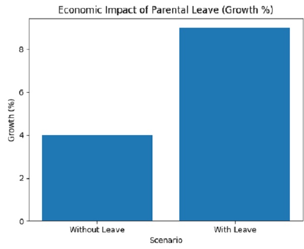 Economic Impact of Parental Leave Growth