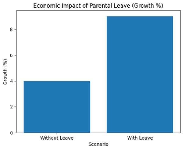 Economic Impact of Parental Leave
