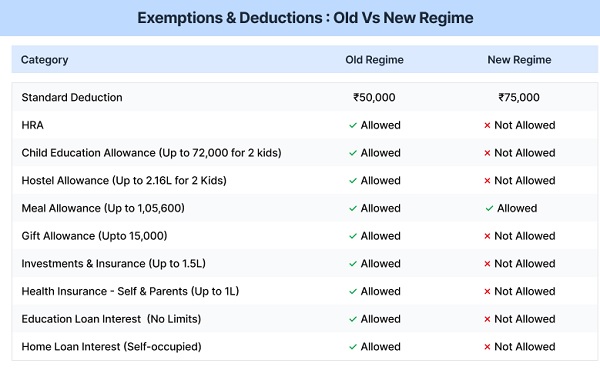 Exemptions & Deduction Old Vs New Regime