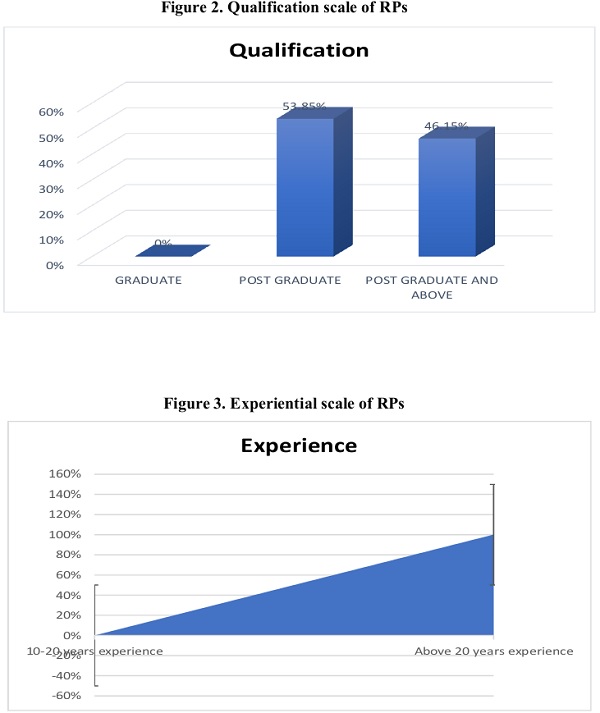 Experiential scale of RPs