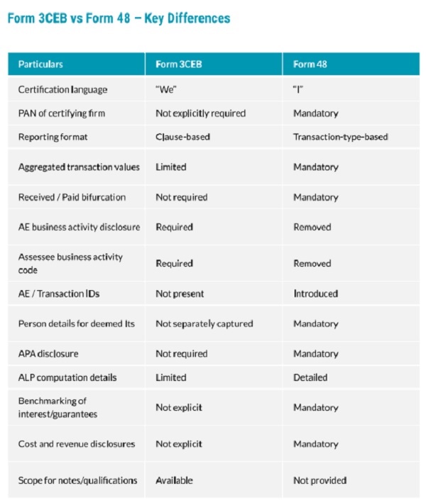 Form 3CED vs Form 48 - key Differences