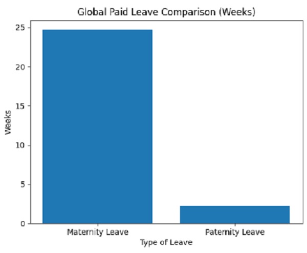 Global paid Leave Comparison (Weeks)