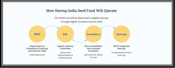 How startup india seed fund will operate