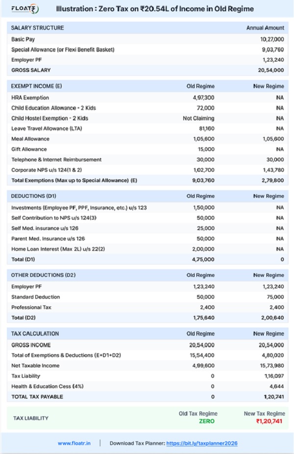 IIIustration Zero Tax on Rs 20.54L of Income in old Regime