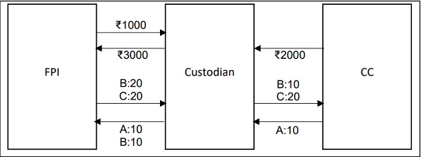 Pictorial depiction of the obligations of FPI, custodian and CC is given below