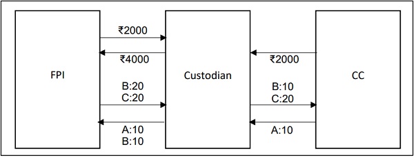 Pictorial depiction of the obligations of FPI