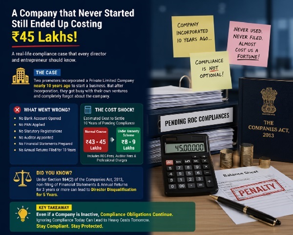 Private Company With No Operations Faced ₹45 Lakh Compliance Exposure