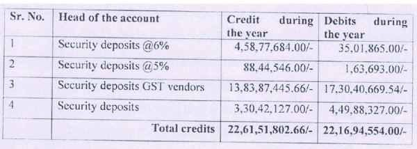 The assessee has given bifurcation
