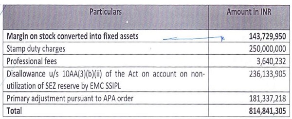 The breakup of which is given