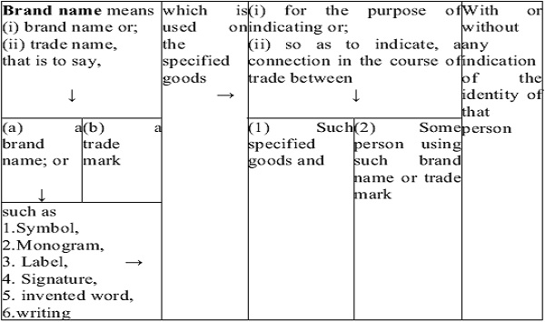 The definition of Brand Name