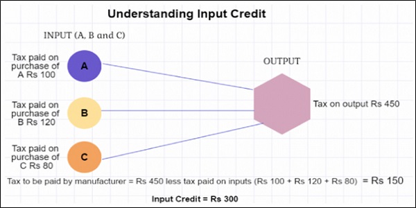 Understanding Input Credit