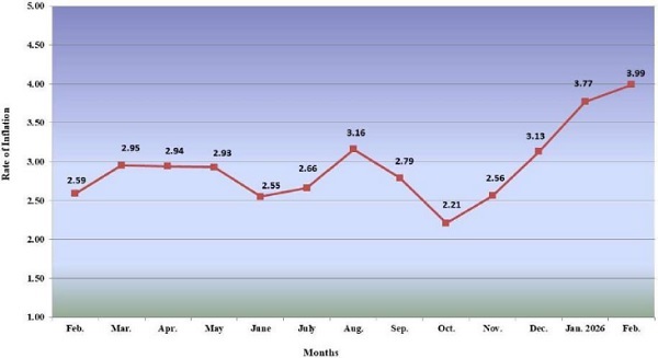 Y-o-Y Inflation based on CPI-IW (General)