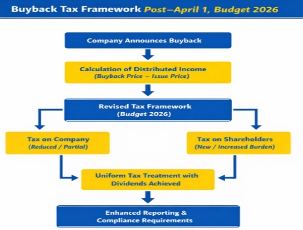 buyback tax framework