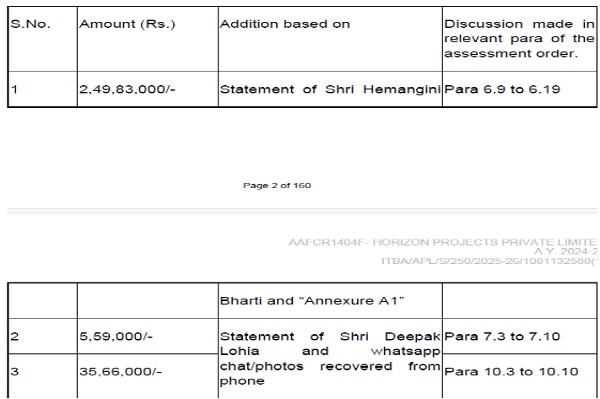 details of additions made on account