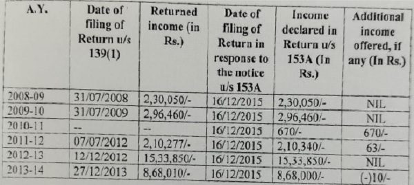 framing assessments section 153A of preceding six (6) AYs