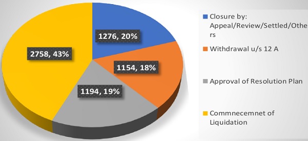 percentage of the total cases admitted