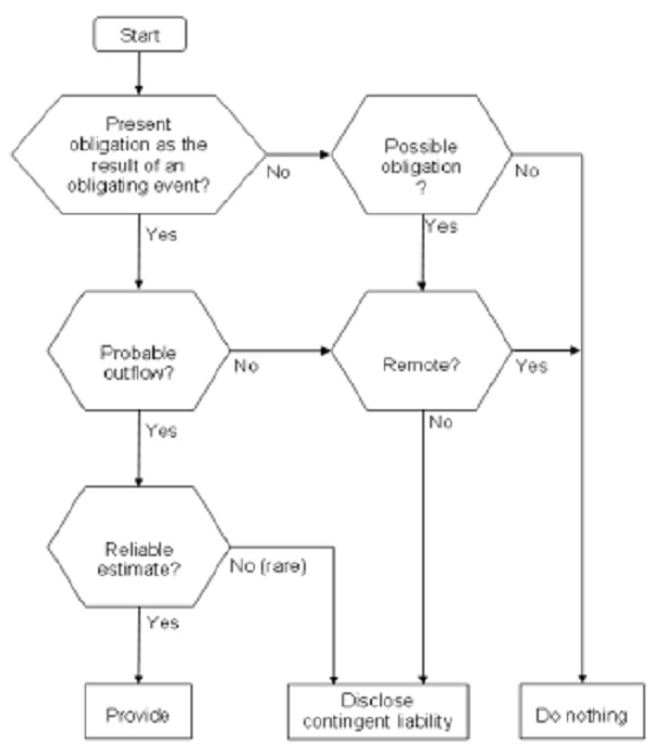 summarize the requirements