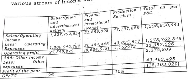 various stream of income was treated as under