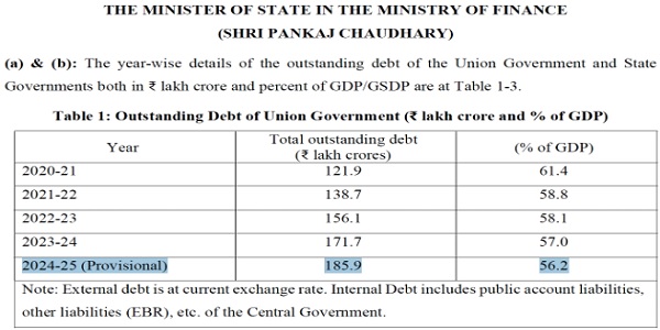 185.9 lakh Crore debt for India