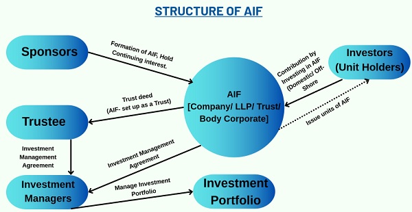 AIF Company-LLP-Trust-Body Corporate