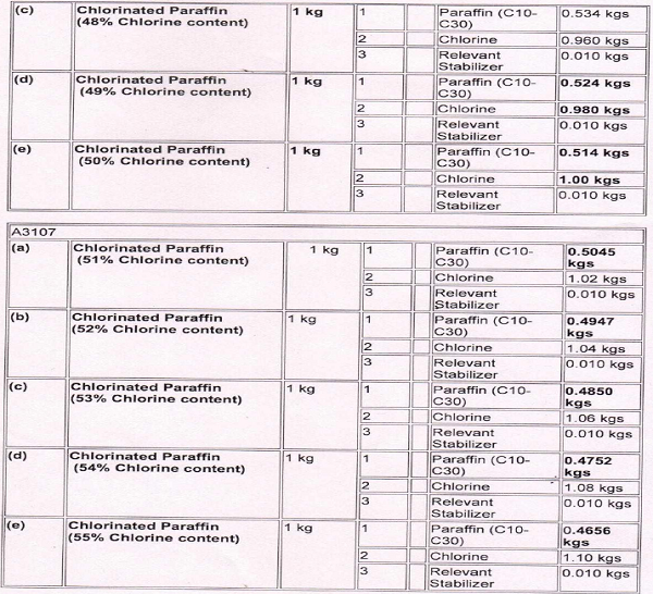 Annexure-A-Revised SION for Chemical and Allied Products-2
