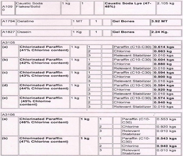 Annexure-A-Revised SION for Chemical and Allied Products