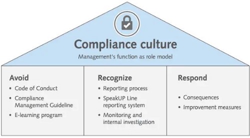 Compliance culture Management function as role model