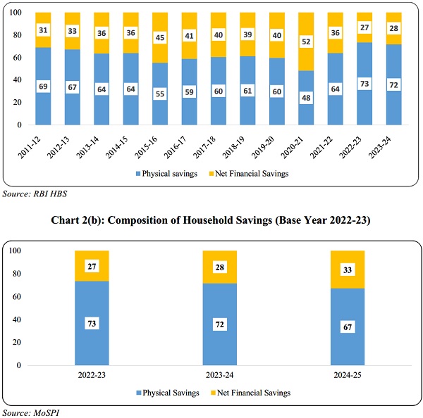 Composition of Household Savings
