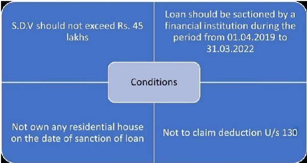 Condition