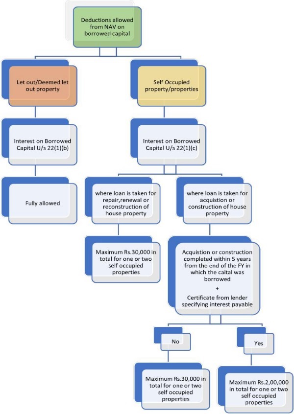 Deduction allowed from NAV on borrowed capital