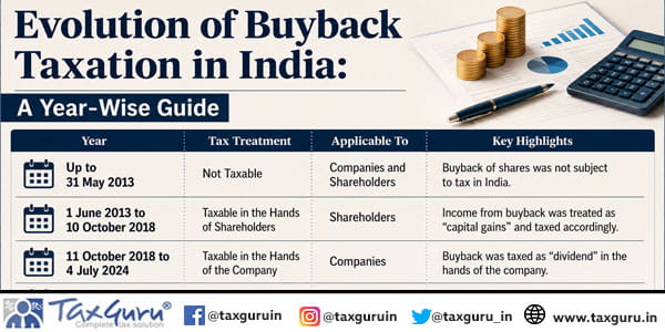Evolution of Buyback Taxation in India: A Year-Wise Guide