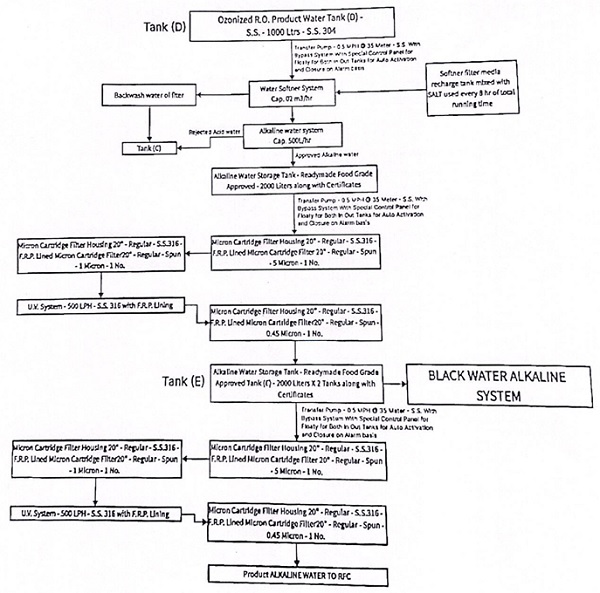Flow Chart- Alkaline Water Plant