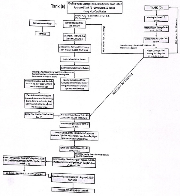 Flow Chart: Black Alkaline Water Plant