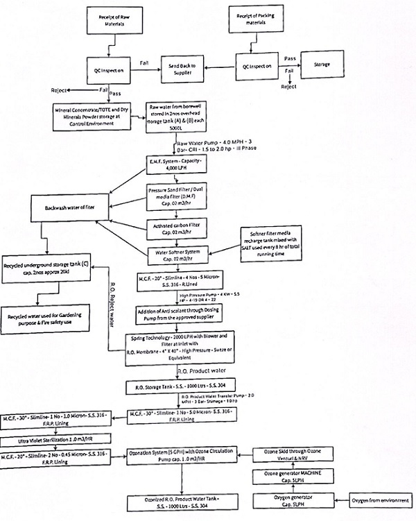 Flow Chart- Raw Materials To Product R. O. Water